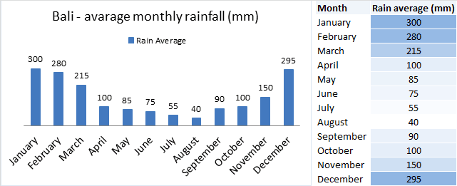 Bali average monthly rain chart