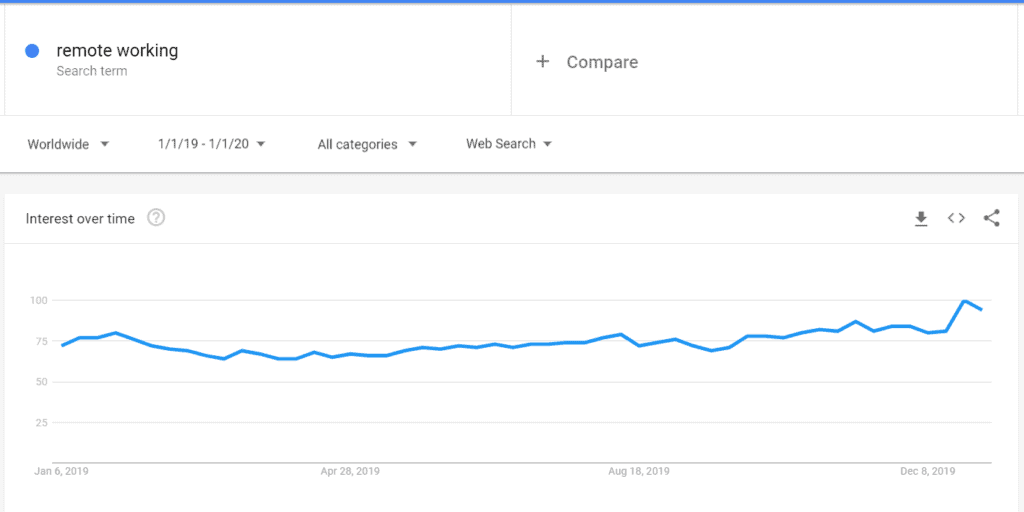 remote-working-trend-google