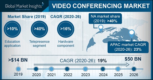 video conferencing market