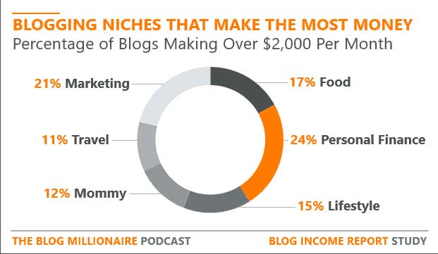 blog niche profitability