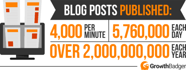 blogs published every day