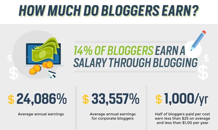blogger income data