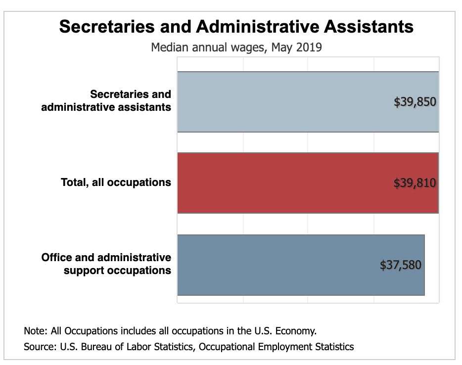 virtual assistant salary US