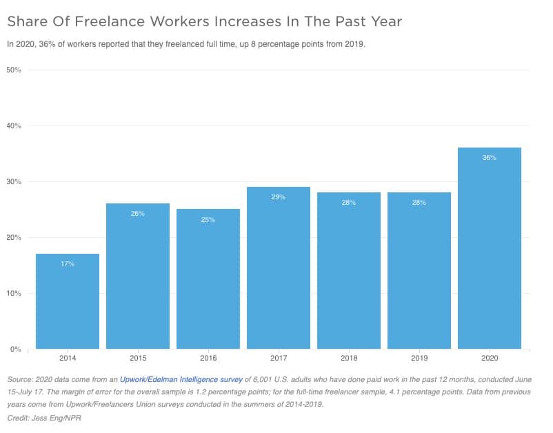 share of market freelancers