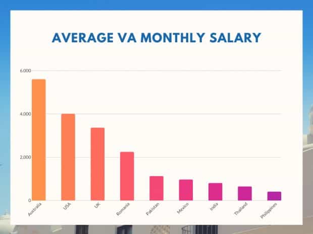 average va salary
