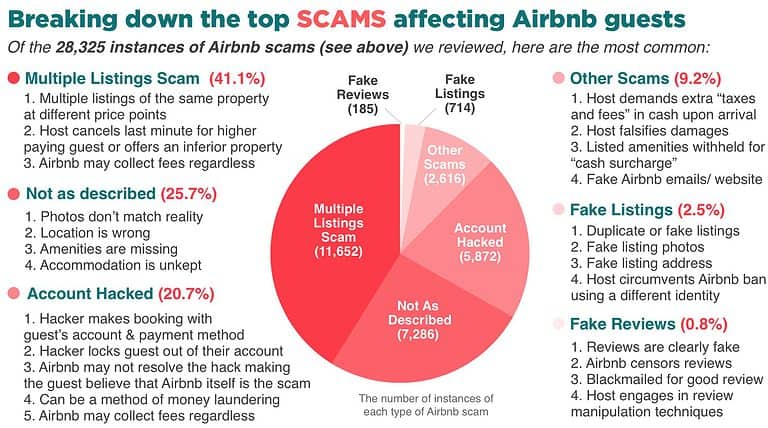 most popular airbnb scams