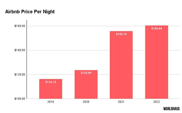 airbnb raising prices