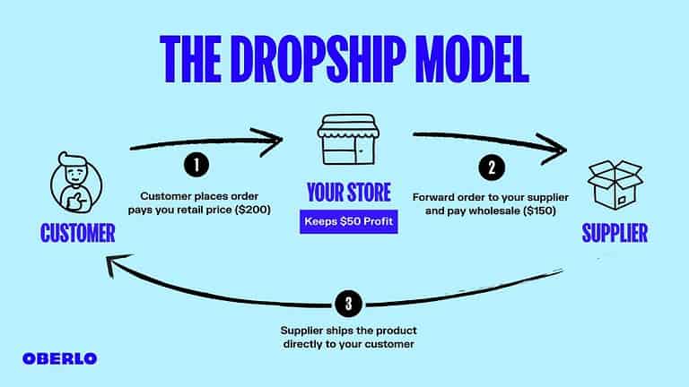 how dropshipping works