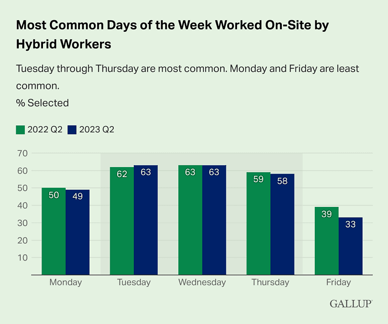 common weekdays for hybrid work