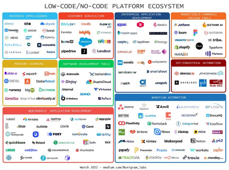 no code tools landscape