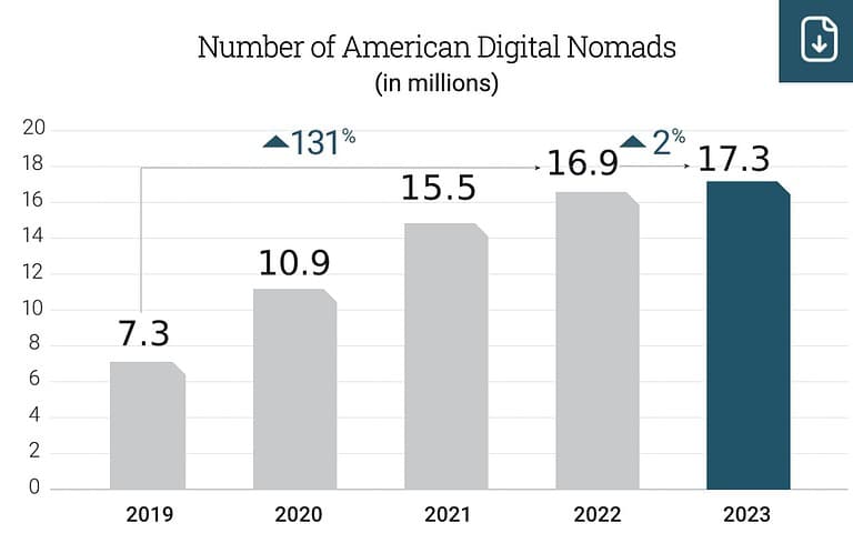 mbo parnters digital nomad stats