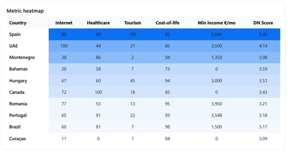 table DN scores