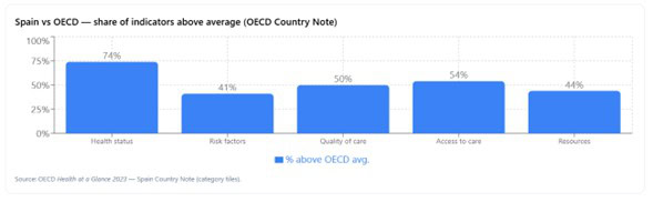 Spain vs oecd