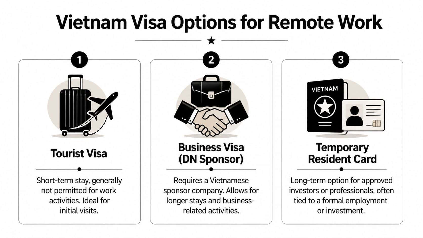 An infographic illustrating three visa options for remote workers in Vietnam, including tourist, business, and residence permits.