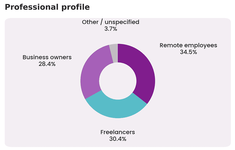 pie chart nomads greece